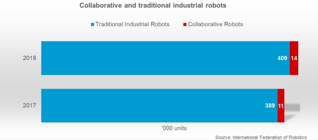 collaborative robots