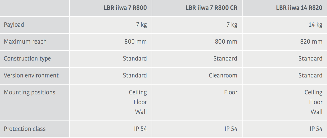 KUKA cobot comparison