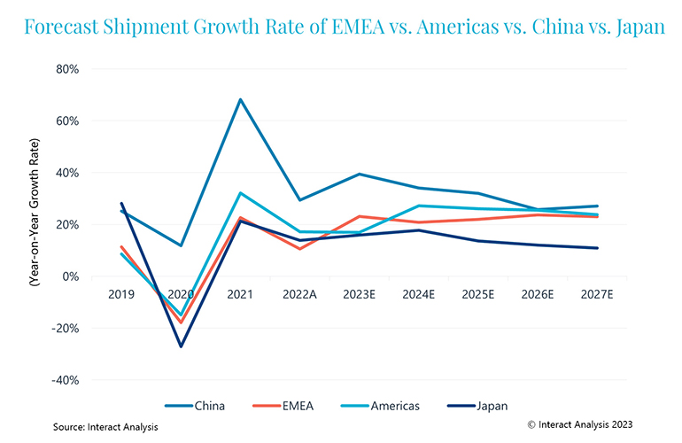 cobot shipment growth forecast.